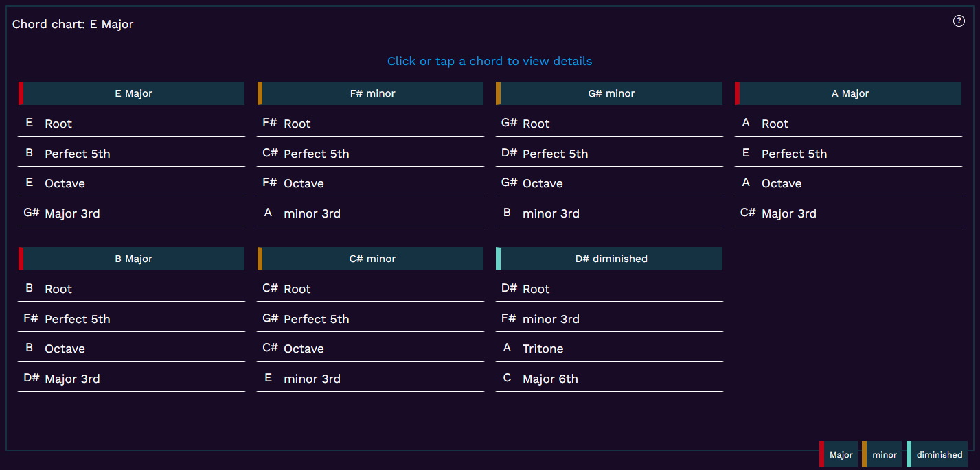 Screenshot of the chord chart feature which shows the main chords that are in the current mode.