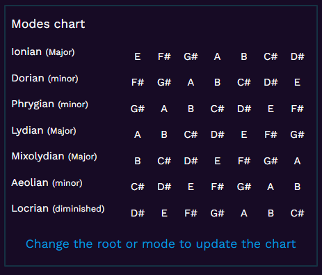 Screenshot of the mode chart feature that shows all of the related modes for the current mode.